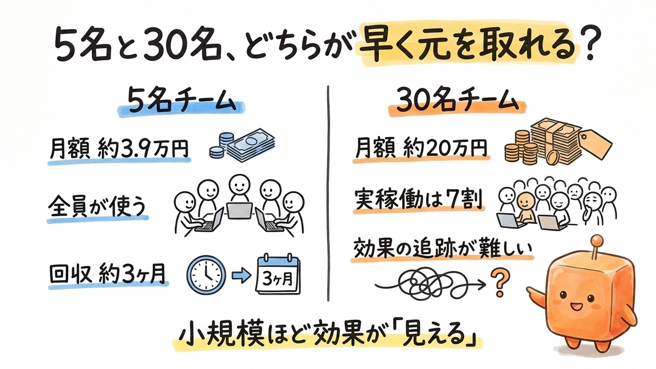 AI導入費、5名・30名チームで月額と回収期間が変わる