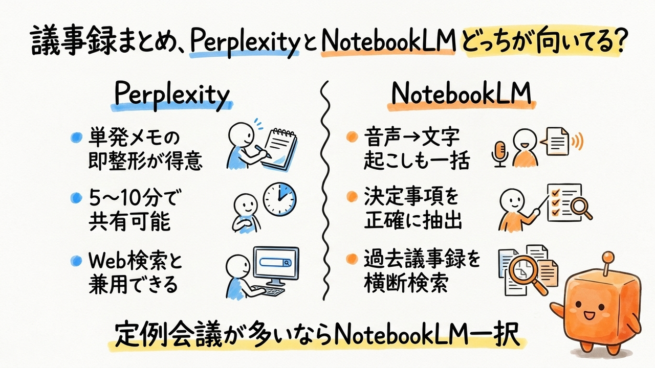 議事録まとめ、PerplexityとNotebookLMどちらが速いか