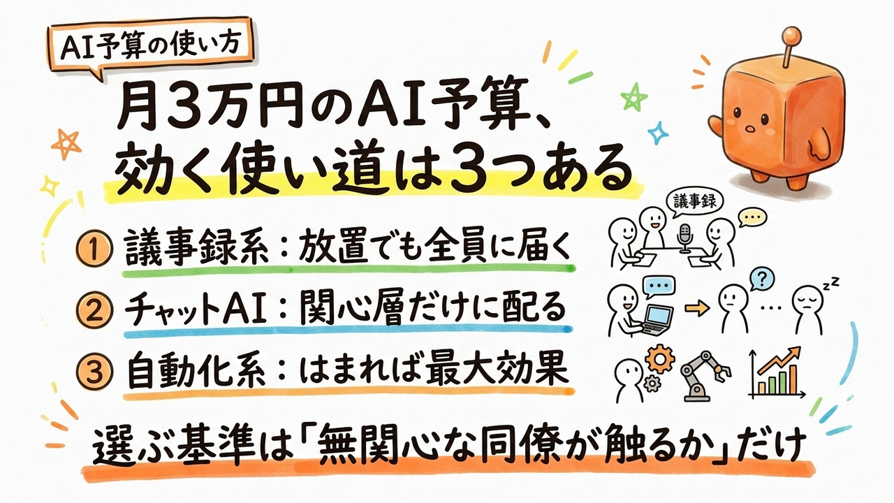 月3万円のAI予算、現場で使い道を3つ比較する