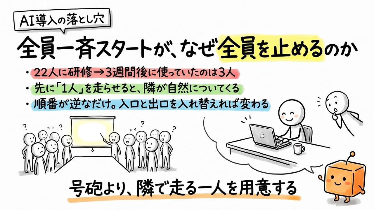 全員一斉のAI導入が定着しない構造的な理由と、段階的に進める手順
