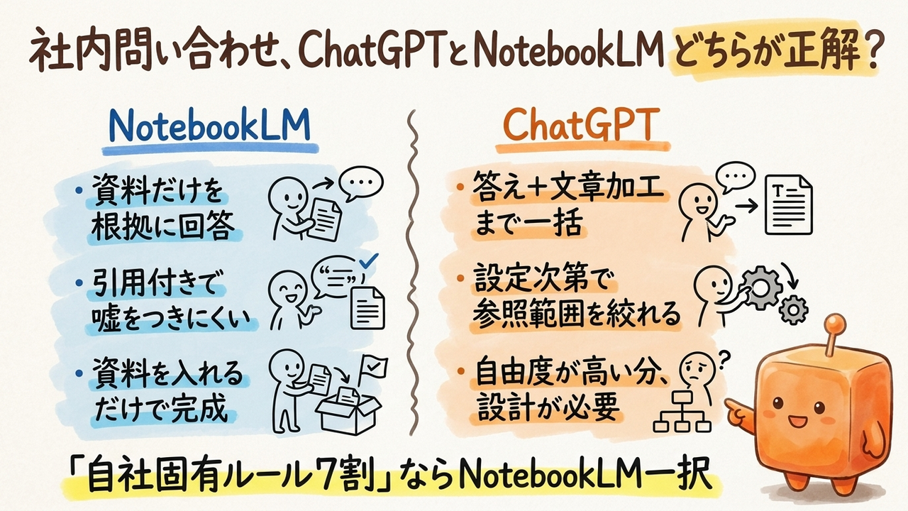 社内問い合わせ対応:ChatGPTとNotebookLMを比較して選択する