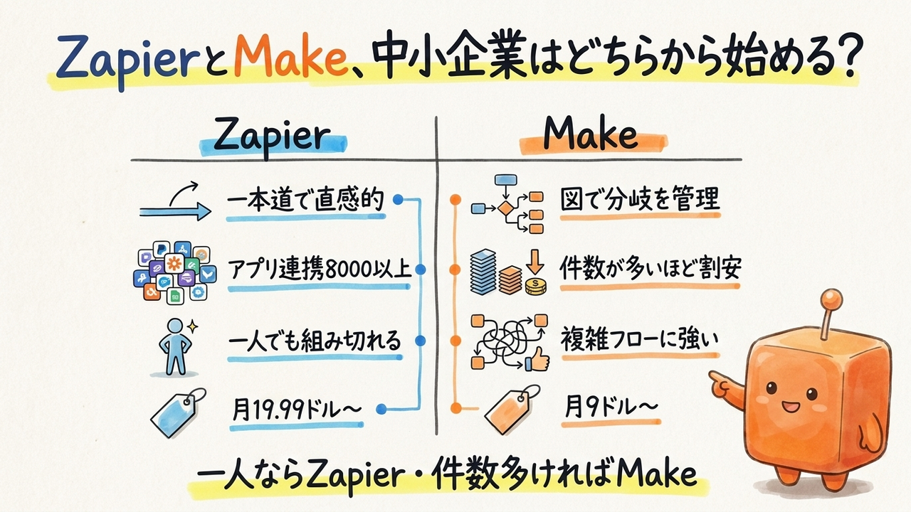 自然言語で業務自動化を組めるZapierとMakeを中小はどちらから始めるか
