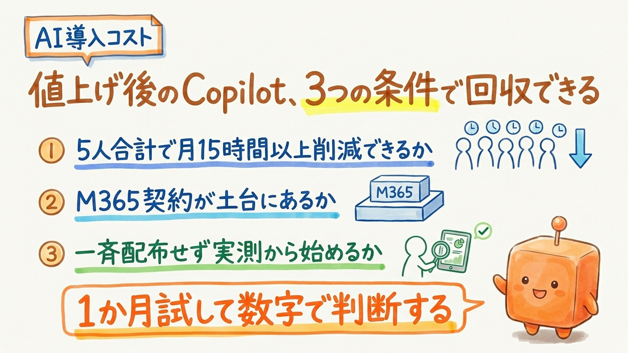 M365 Copilot値上げ後も契約を続けるか、業務別の削減工数で判断する