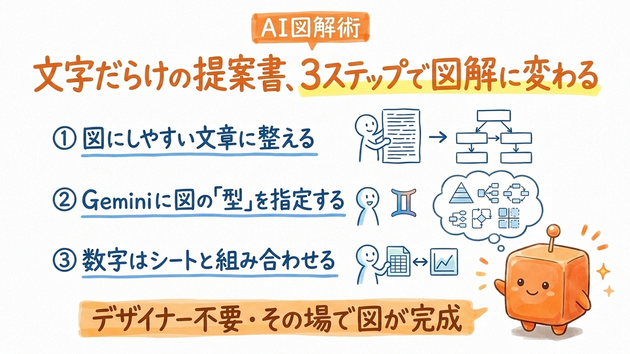 図を入れられる人がいない提案書、Gemini for Google Docsで自