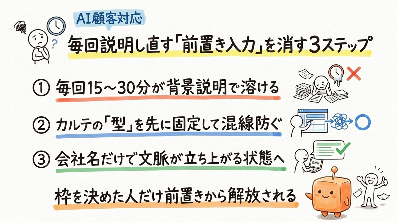 毎回の顧客背景を打ち込み直す手間、ChatGPTのメモリ機能で減らす手順