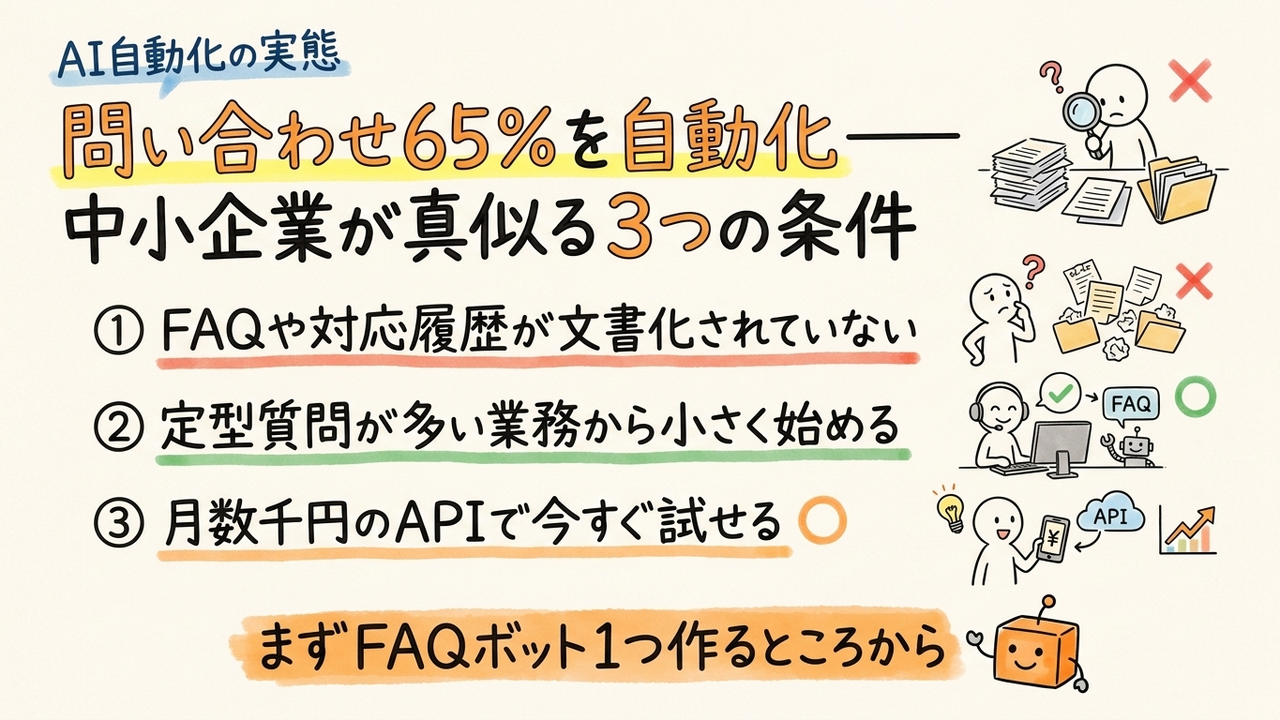 問い合わせ65%自動化の実績、OpenAI APIを自社に転用できるか判断する