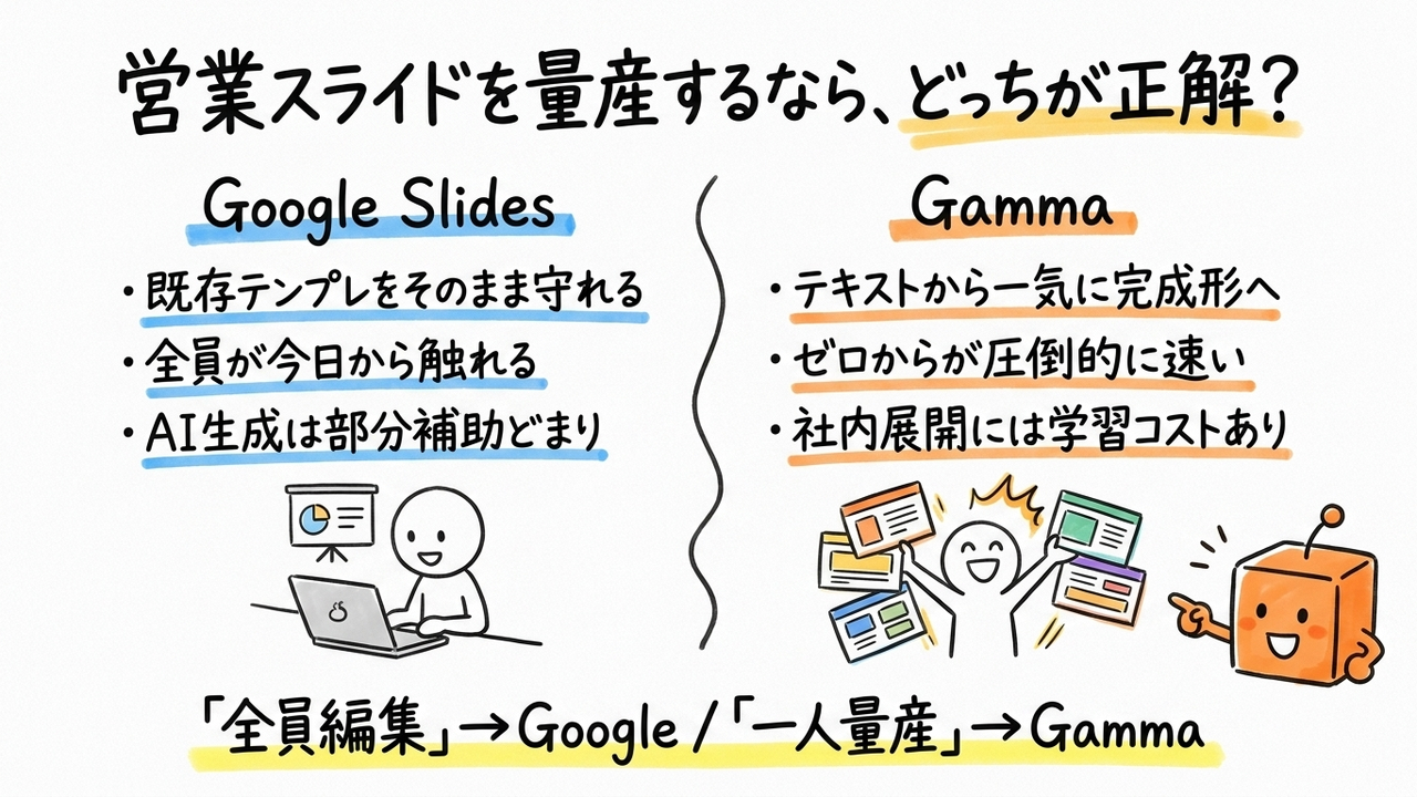 担当者が変わるたびにスライドが崩れる、Google SlidesとGammaどち