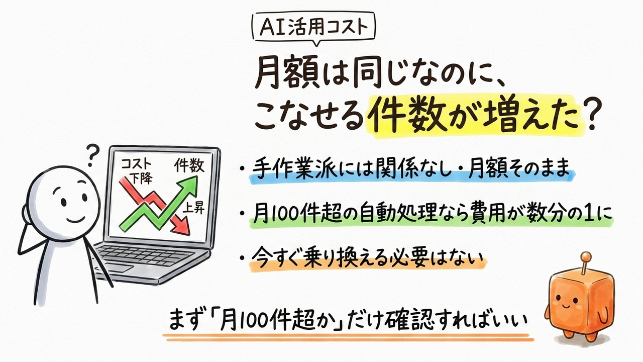 ChatGPT Teamの月額そのまま、処理できる件数が増えた理由を確認する