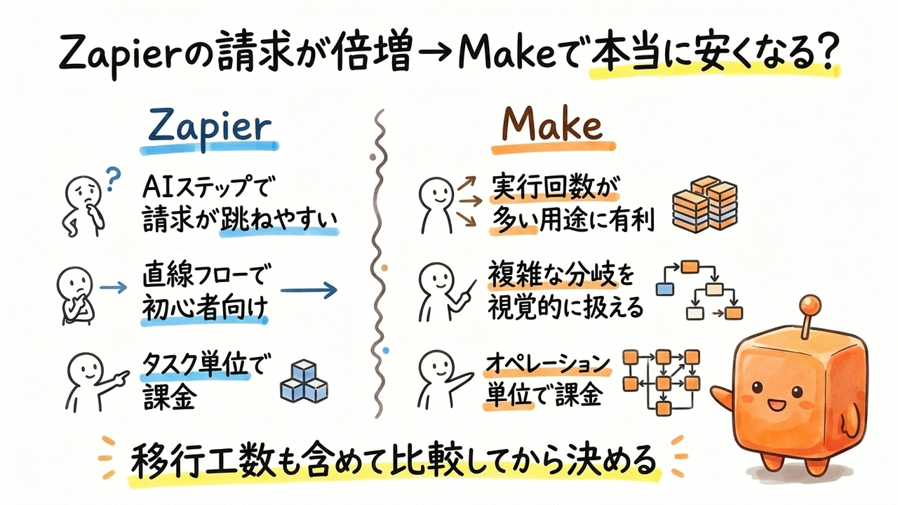 ZapierのAI課金が膨らんだ担当者、Makeへの切り替えが割に合う条件を3軸