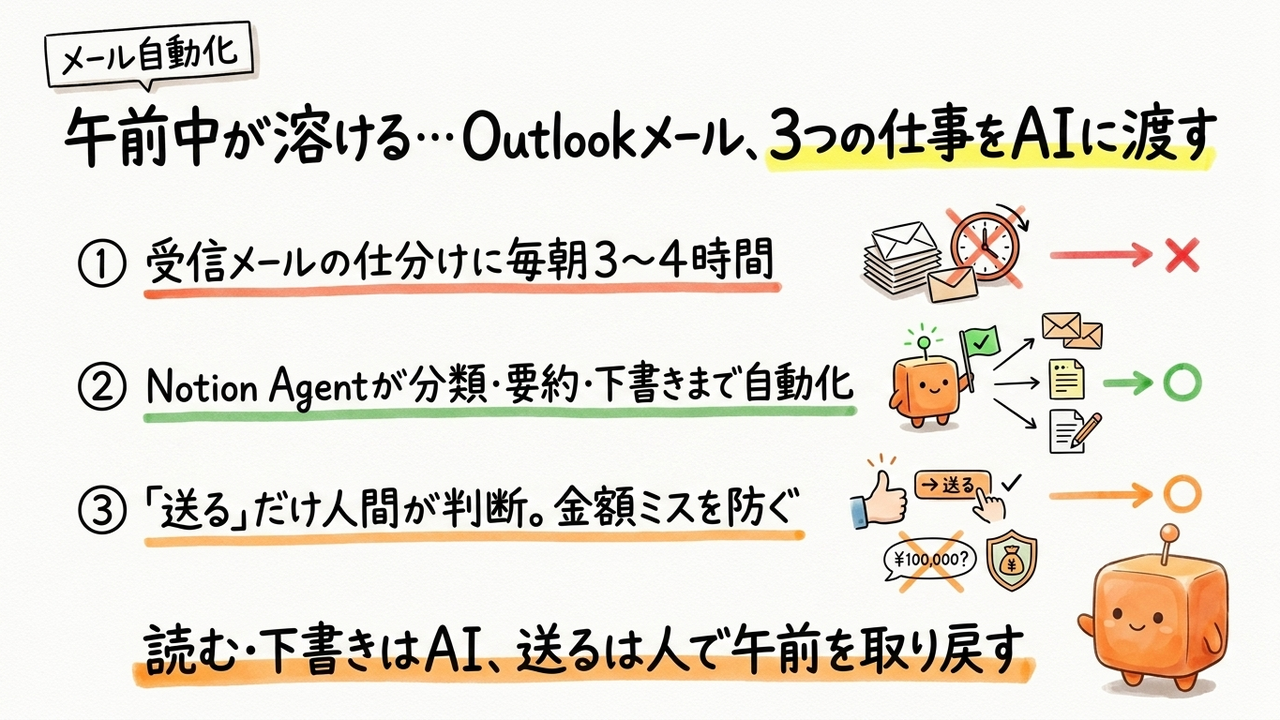 メール47件に午前が溶ける担当者、Notion AgentのOutlook連携で