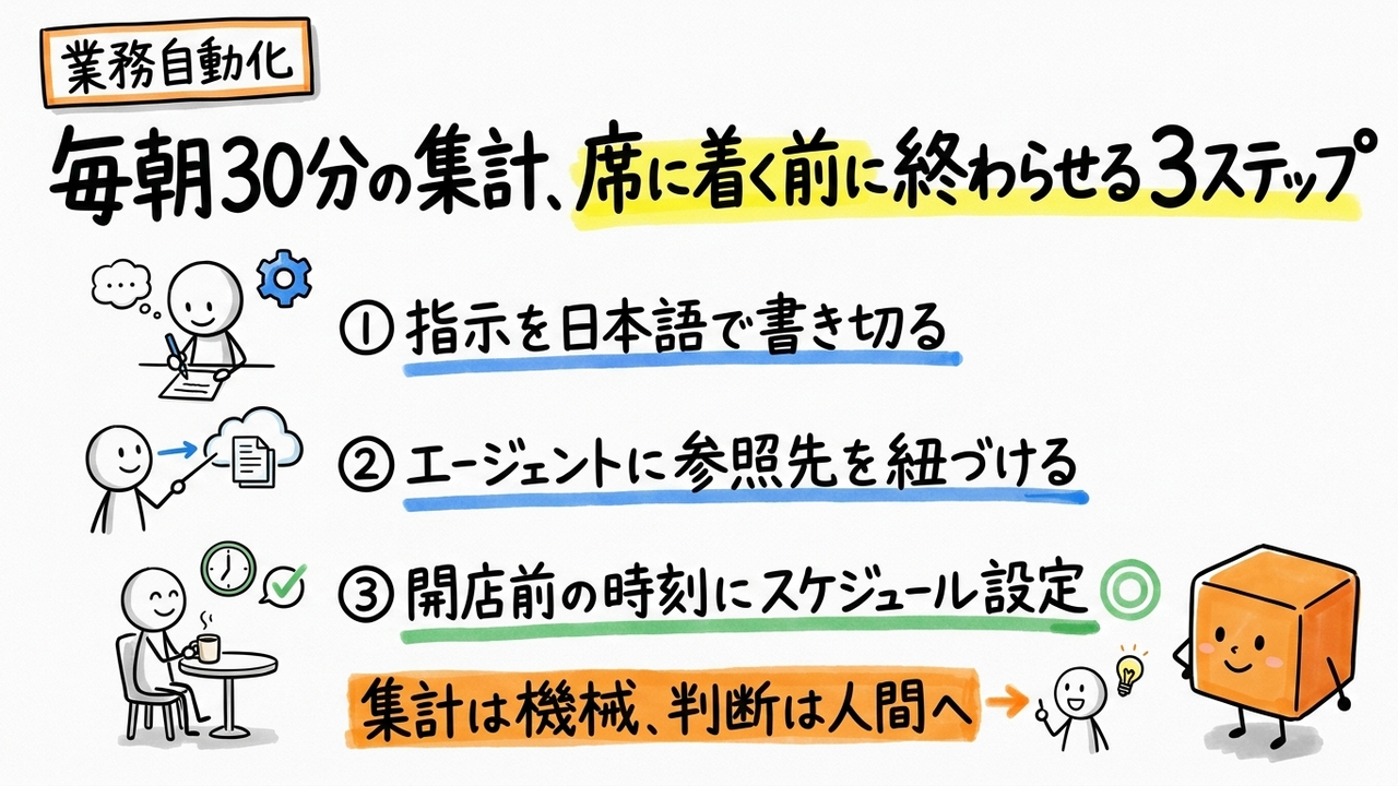 毎朝の実績集計をNotionに任せ、席に着く前にSlack投稿を終わらせる手順