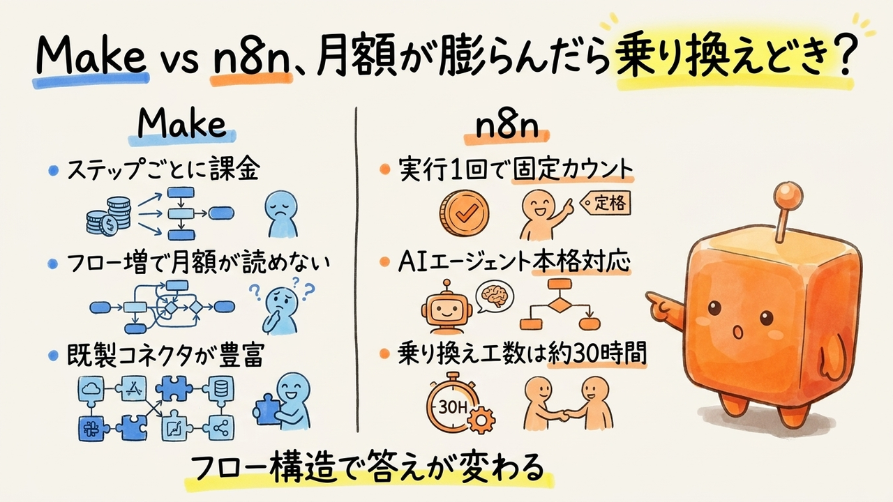 MakeのAI自動化費用が重くなってきたら、n8nとコスト・工数・手触りを比べて