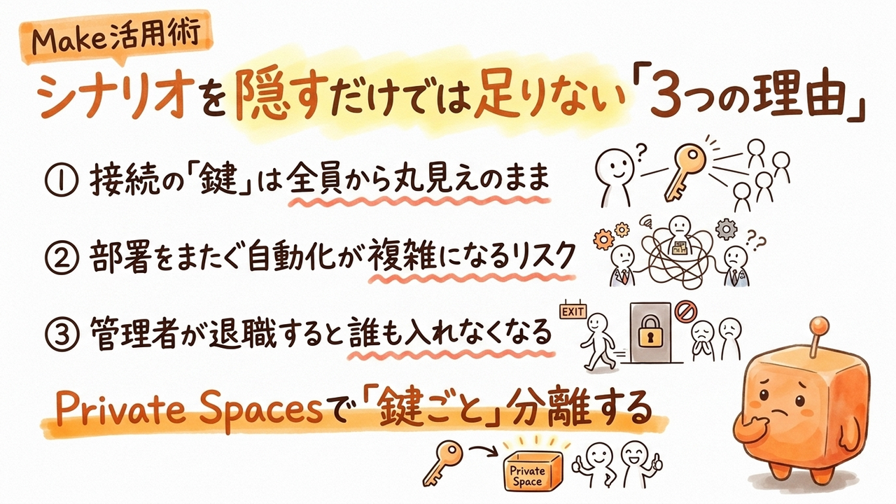 経理・人事の自動化を他部署から隠したい、MakeのPrivate Spacesで